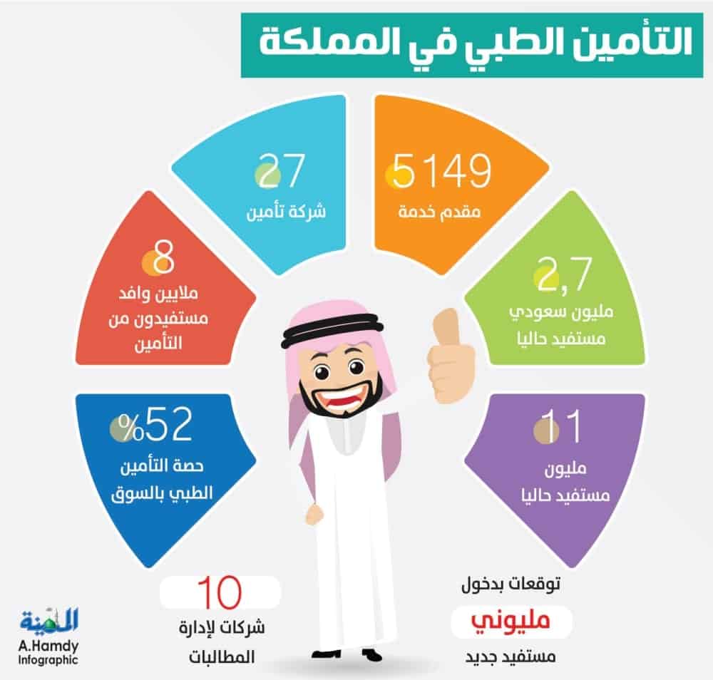 أفضل خدمات التأمين الصحي داخل المملكة